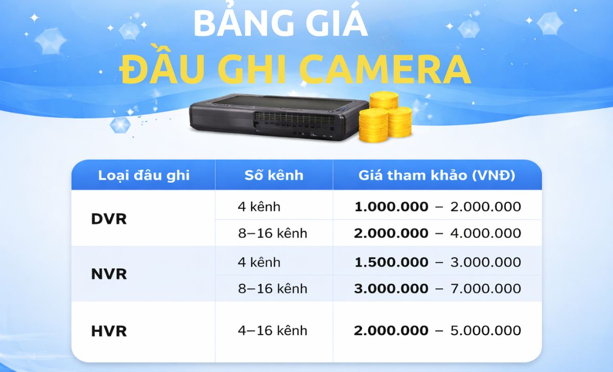 Giá đầu ghi camera hiện nay bao nhiêu?