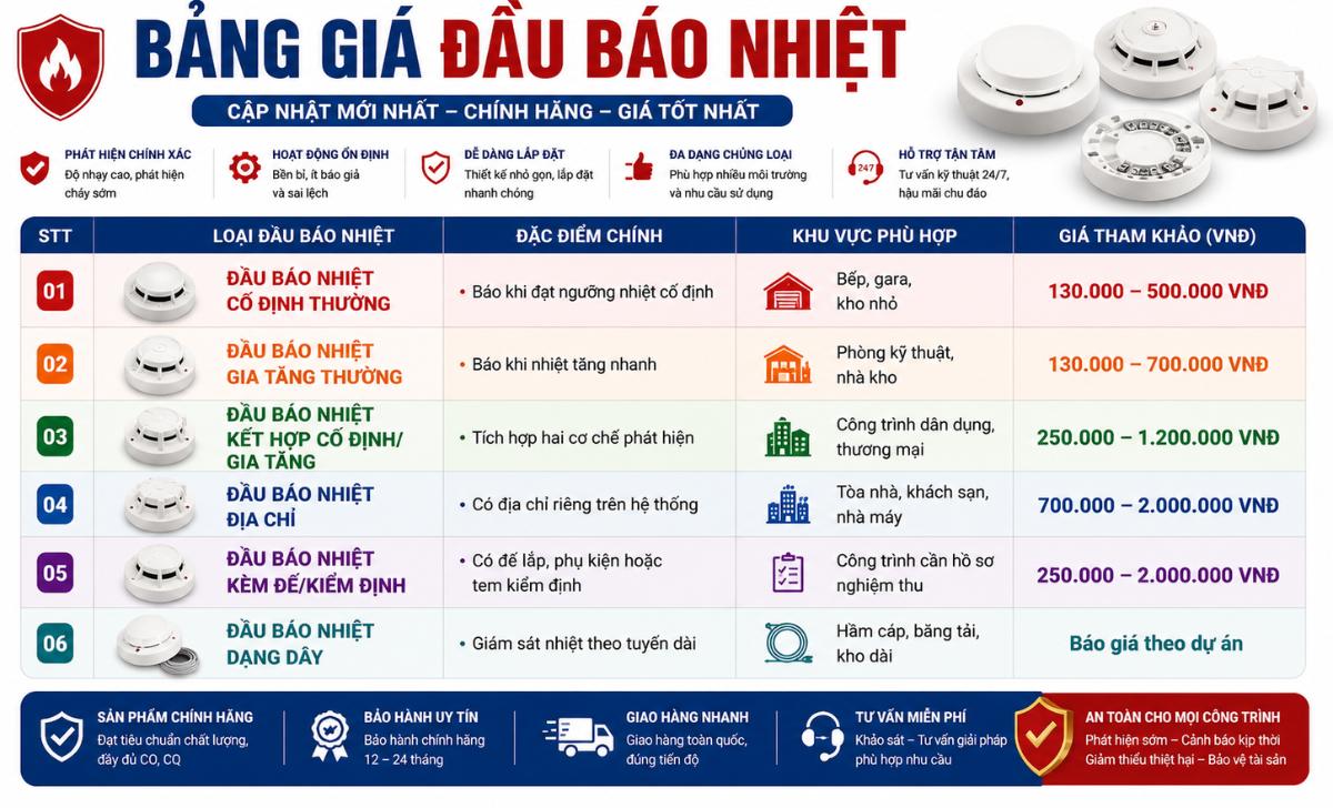 Bảng giá đầu báo nhiệt hiện nay bao nhiêu?