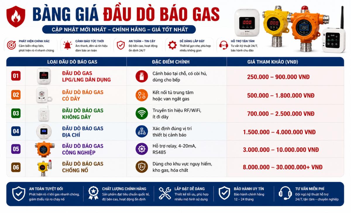 Bảng giá đầu dò báo Gas hiện nay bao nhiêu?