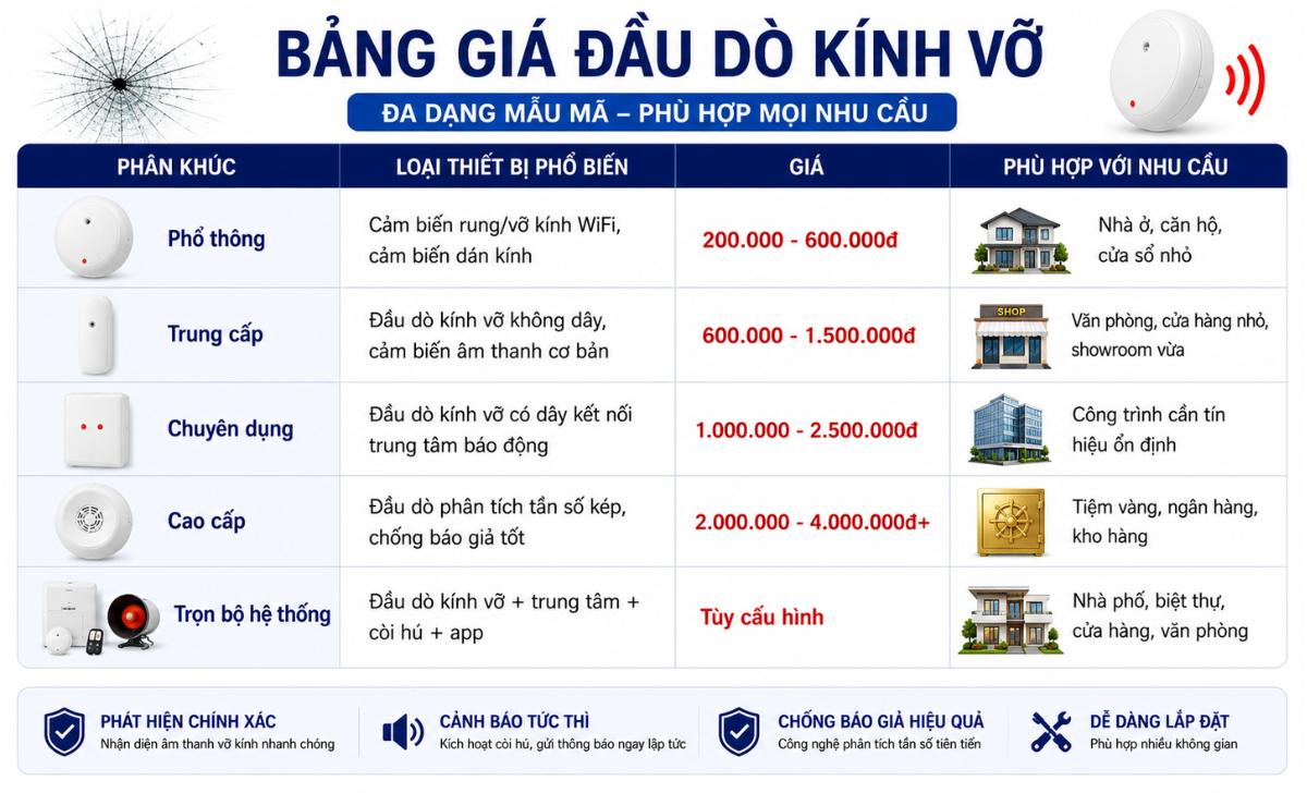 Bảng giá đầu dò kính vỡ hiện nay