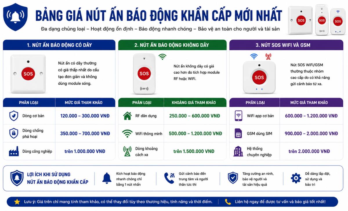 Bảng giá nút ấn báo động khẩn cấp mới nhất