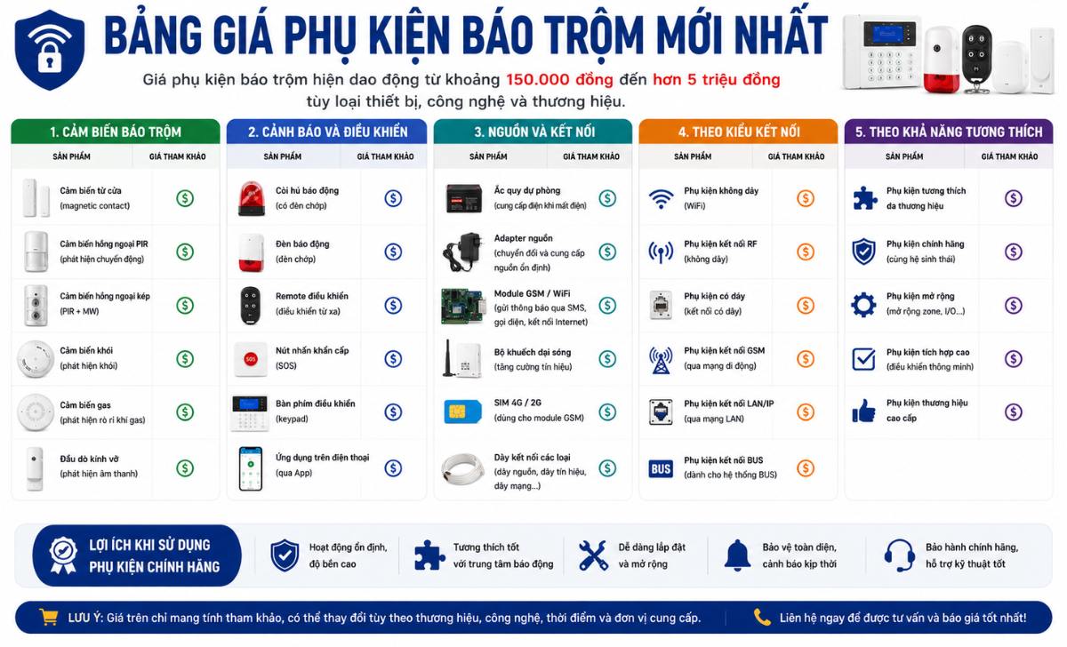 Bảng giá phụ kiện báo trộm mới nhất hiện nay