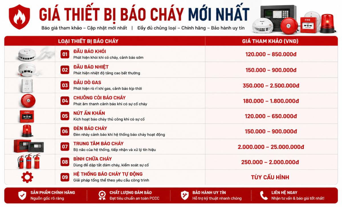 Bảng giá thiết bị báo cháy mới nhất hiện nay