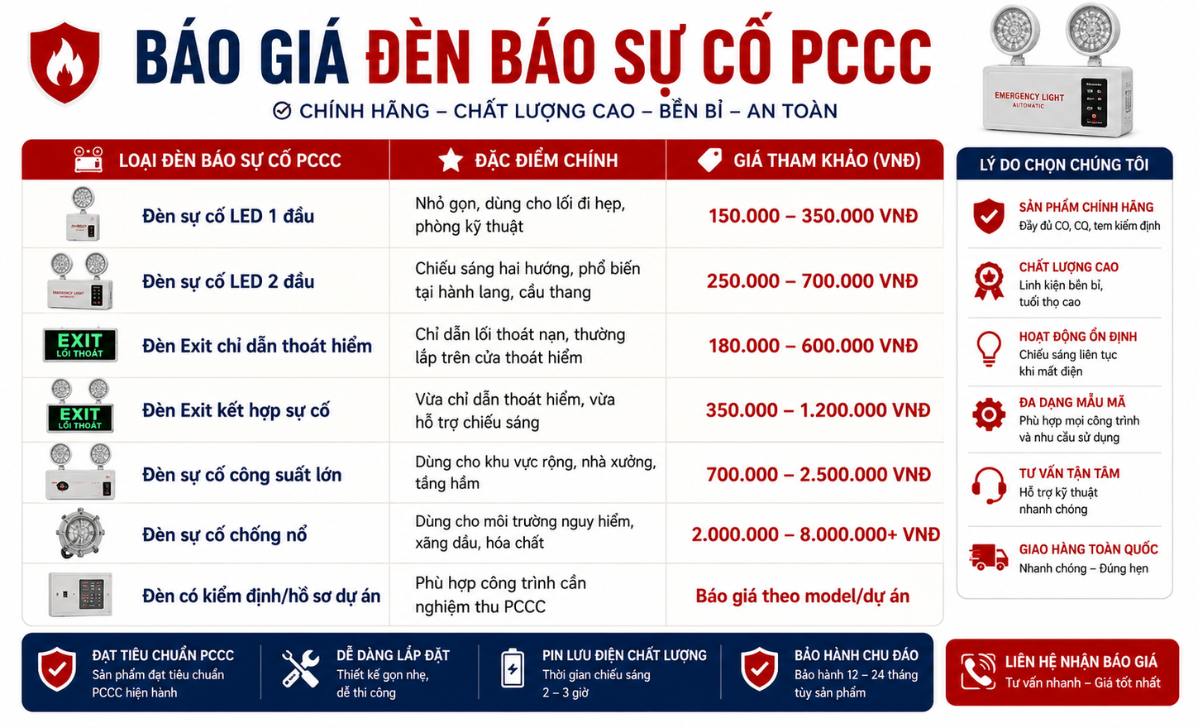 Báo giá đèn báo sự cố PCCC hiện nay bao nhiêu?