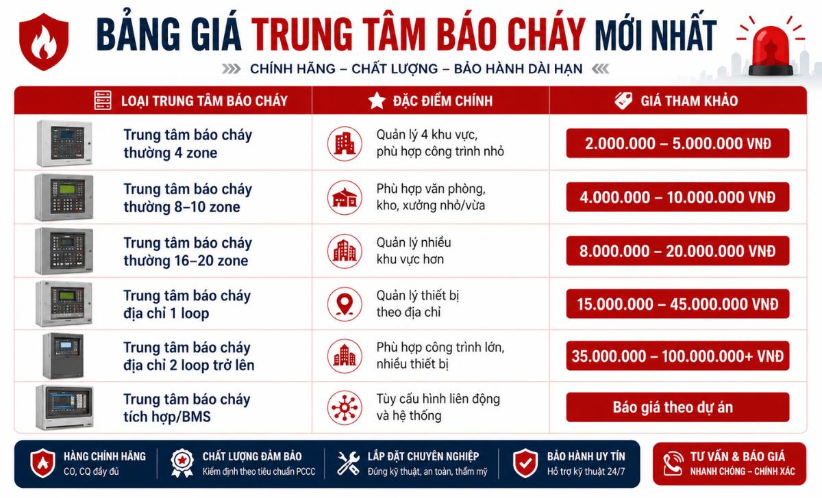 Báo giá trung tâm báo cháy mới nhất