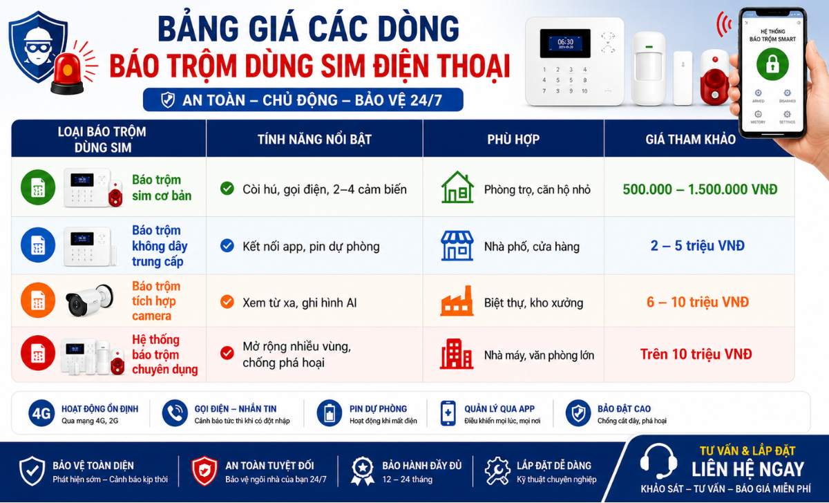 Báo trộm dùng sim điện thoại có giá bao nhiêu?