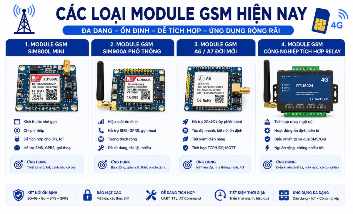 Các loại module GSM phổ biến hiện nay
