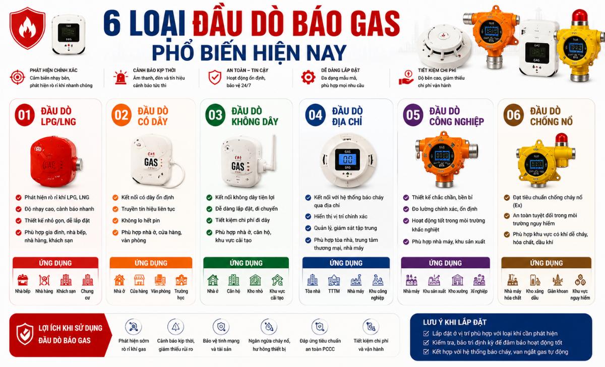 Có những loại đầu dò báo Gas nào phổ biến?