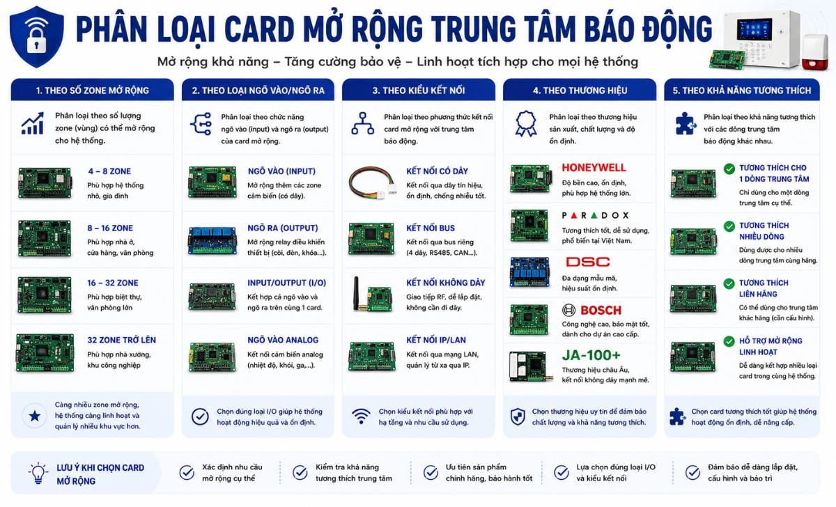 Card mở rộng trung tâm báo động có những loại nào?