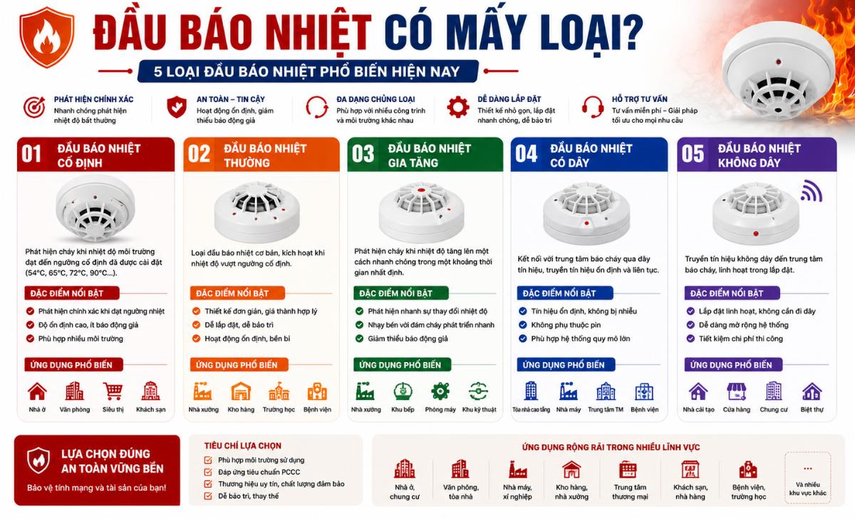 Đầu báo nhiệt có mấy loại?