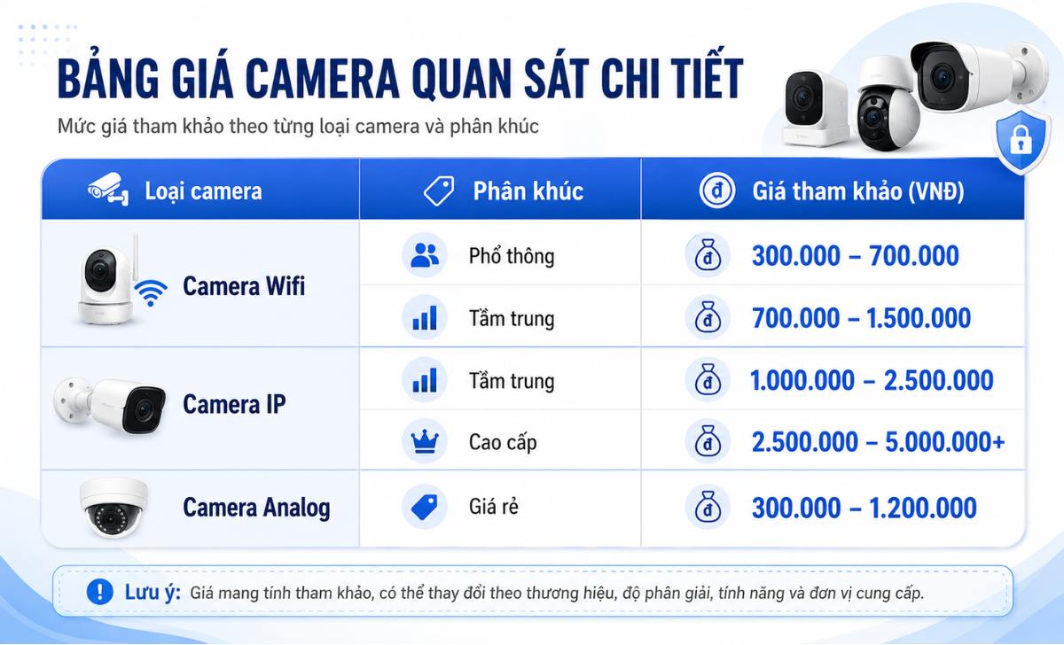 Giá camera quan sát bao nhiêu?