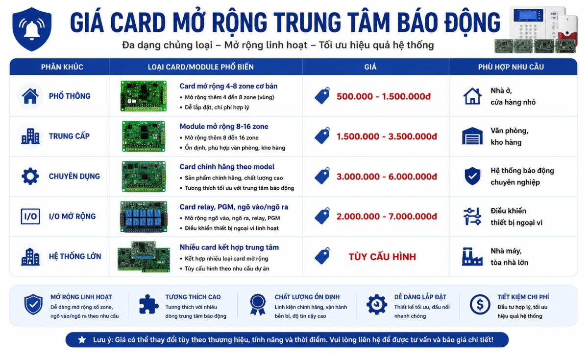Giá card mở rộng trung tâm báo động hiện nay