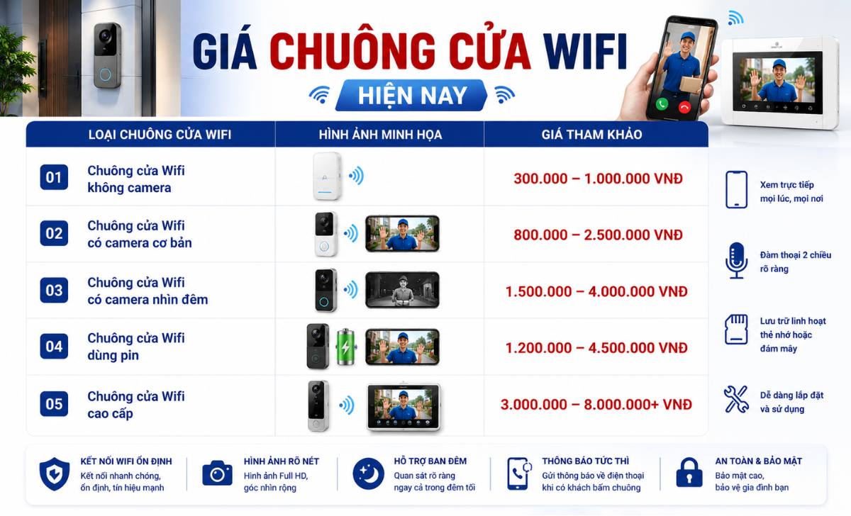 Giá chuông cửa Wifi hiện nay bao nhiêu?
