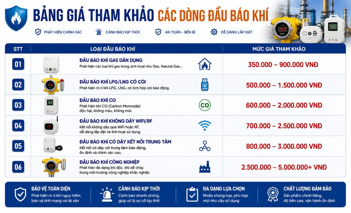 Giá đầu báo khí hiện nay bao nhiêu?