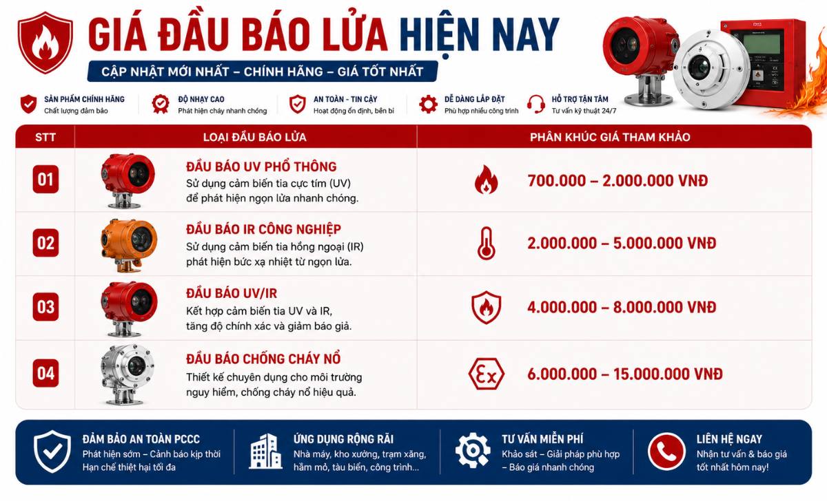 Giá đầu báo lửa hiện nay bao nhiêu?
