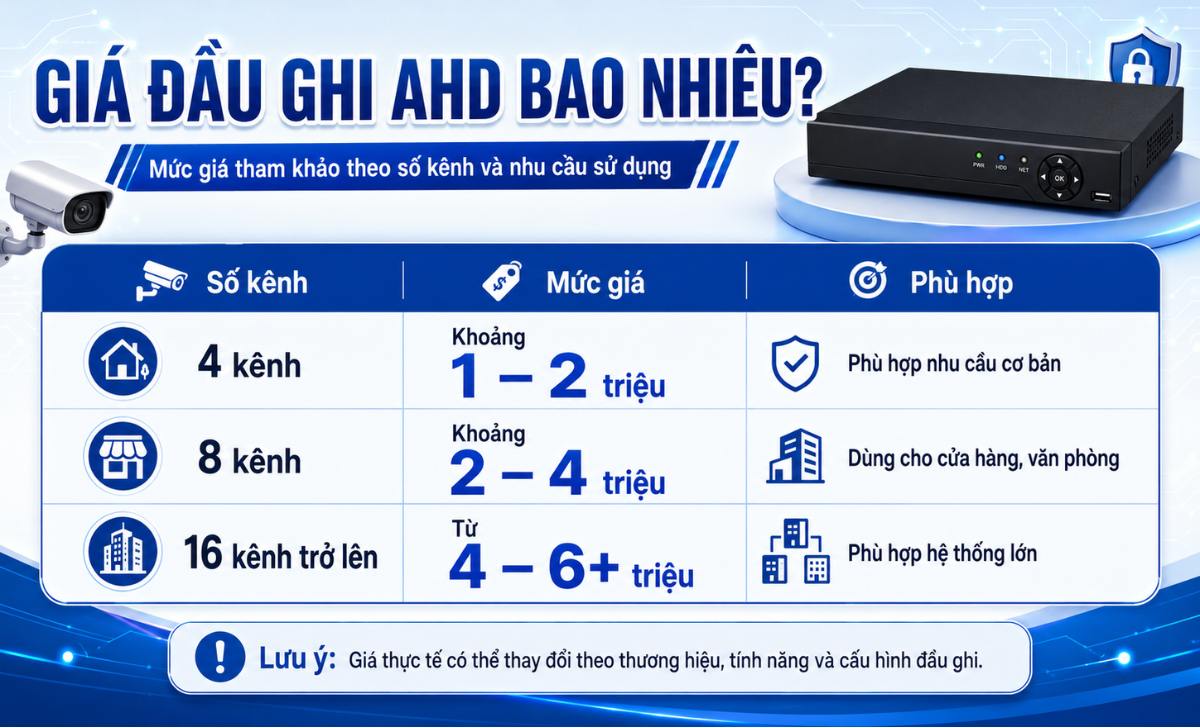 Giá đầu ghi AHD bao nhiêu?