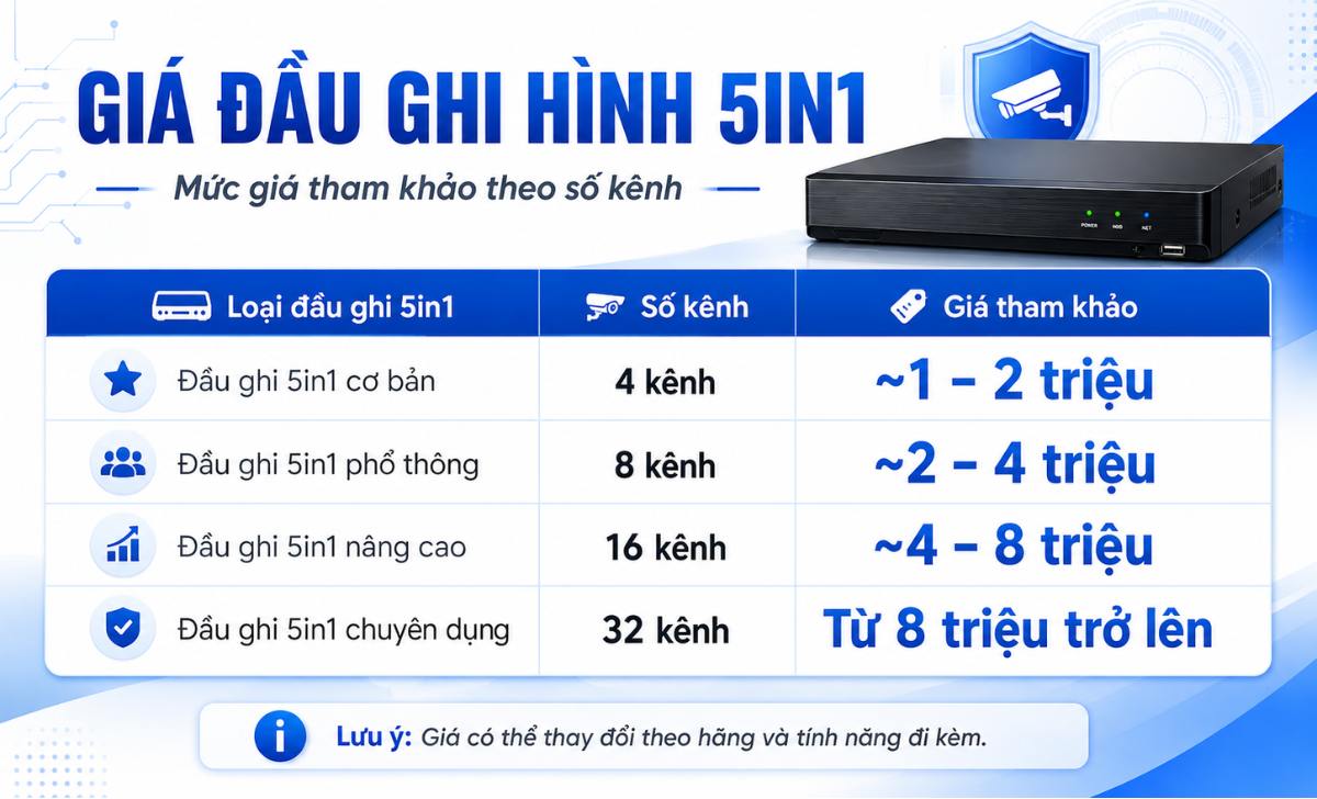 Giá đầu ghi hình 5in1 mới nhất bao nhiêu?