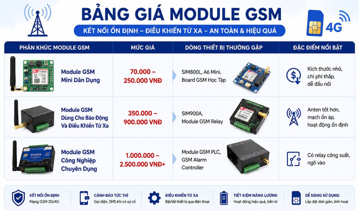 Module GSM giá bao nhiêu?