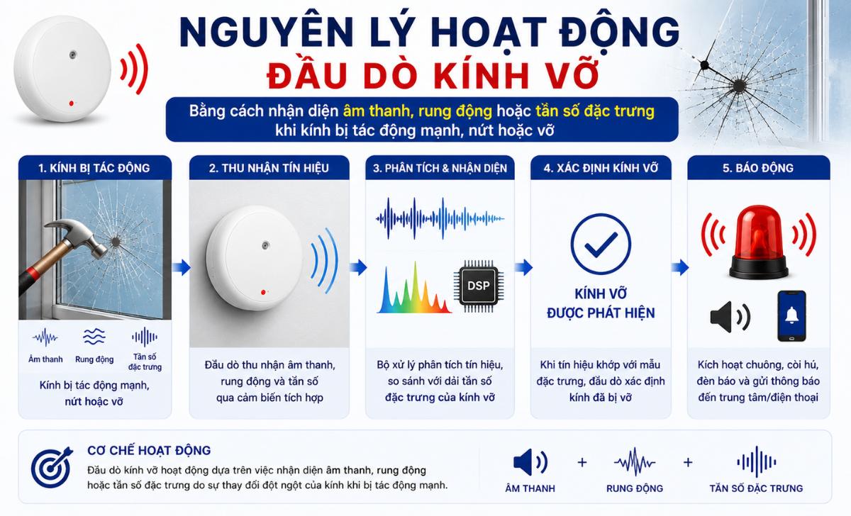 Nguyên lý hoạt động đầu dò kính vỡ như thế nào?
