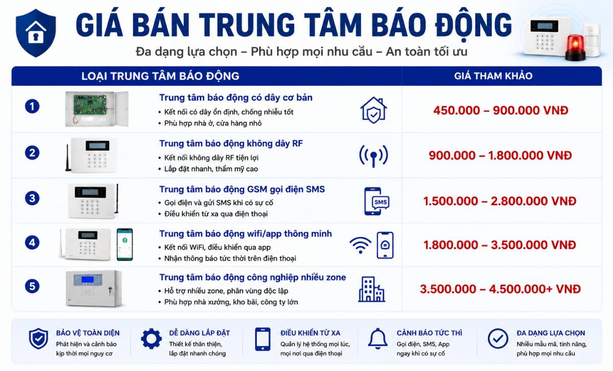 Trung Tâm Báo Động Có Giá Bao Nhiêu?