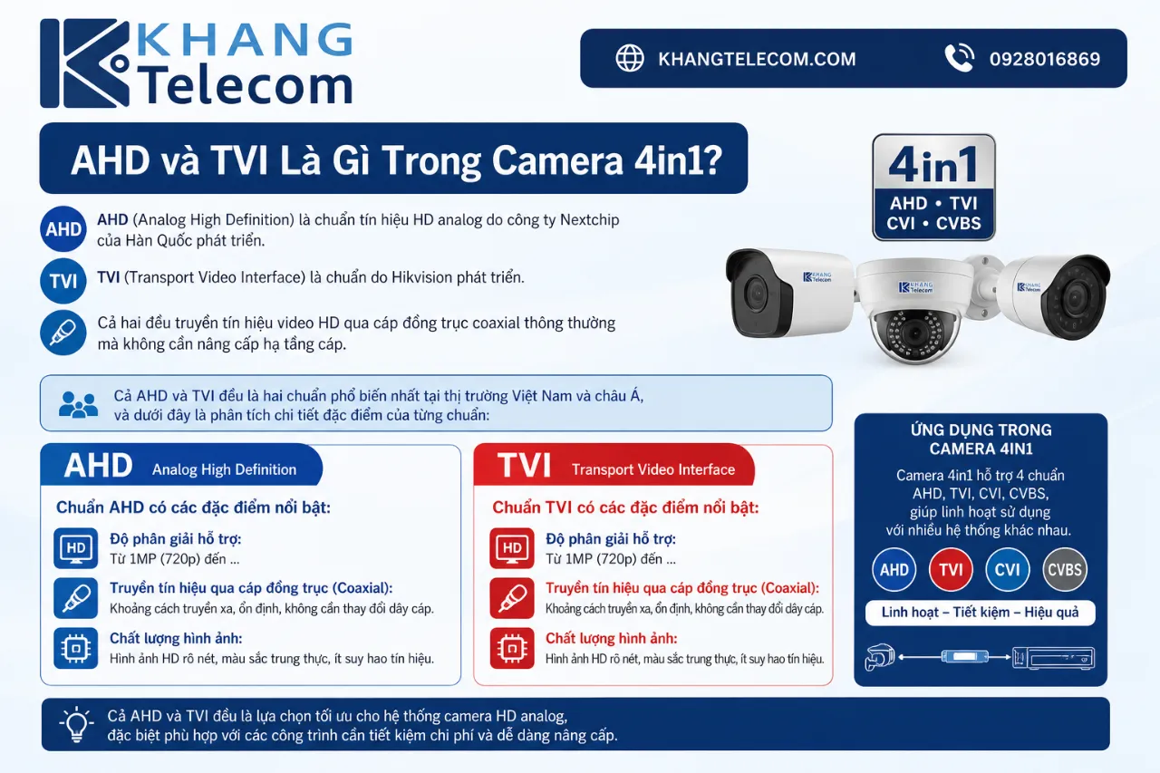 AHD và TVI Là Gì Trong Camera 4in1?