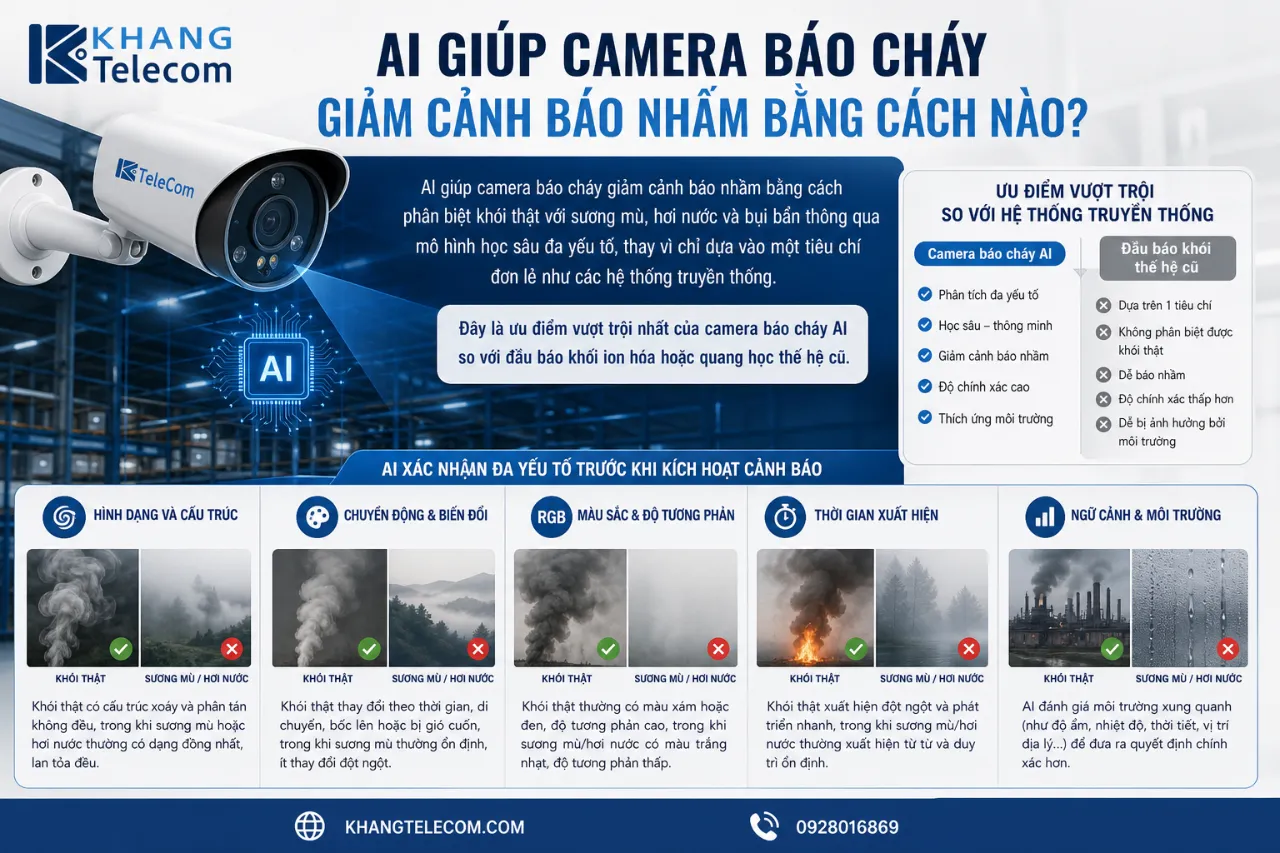 AI Giúp Camera Báo Cháy Giảm Cảnh Báo Nhầm Bằng Cách Nào?