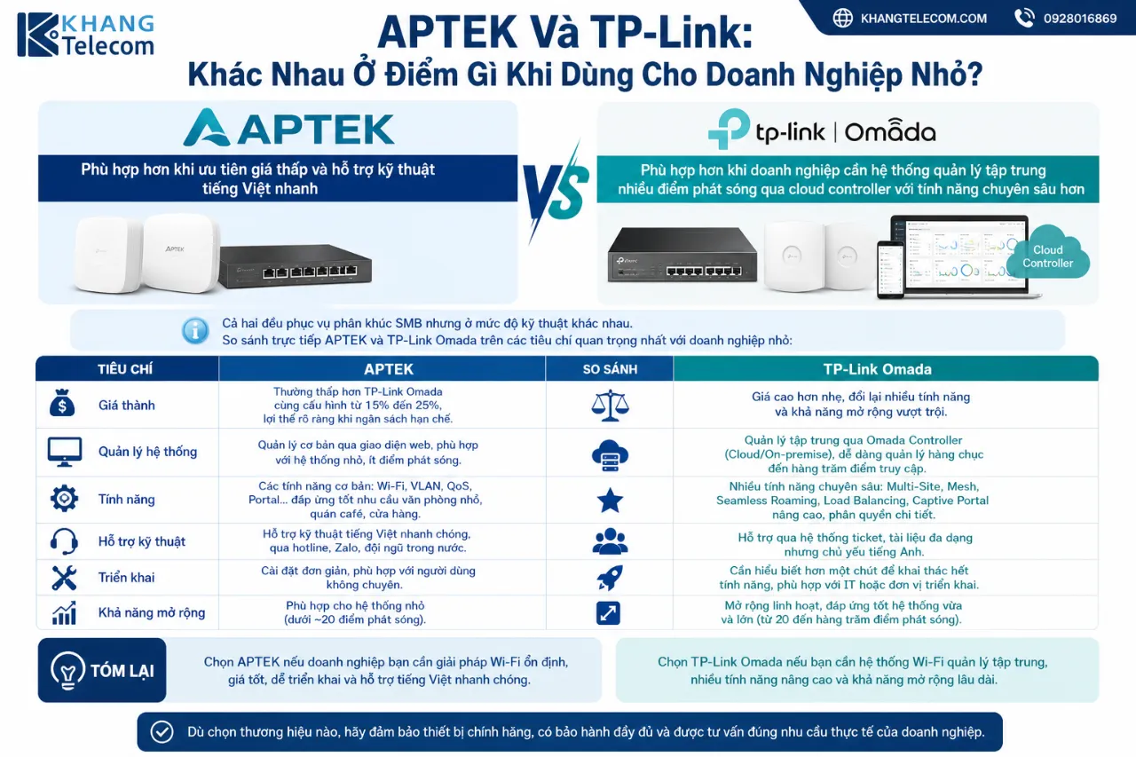 APTEK Và TP-Link: Khác Nhau Ở Điểm Gì Khi Dùng Cho Doanh Nghiệp Nhỏ?