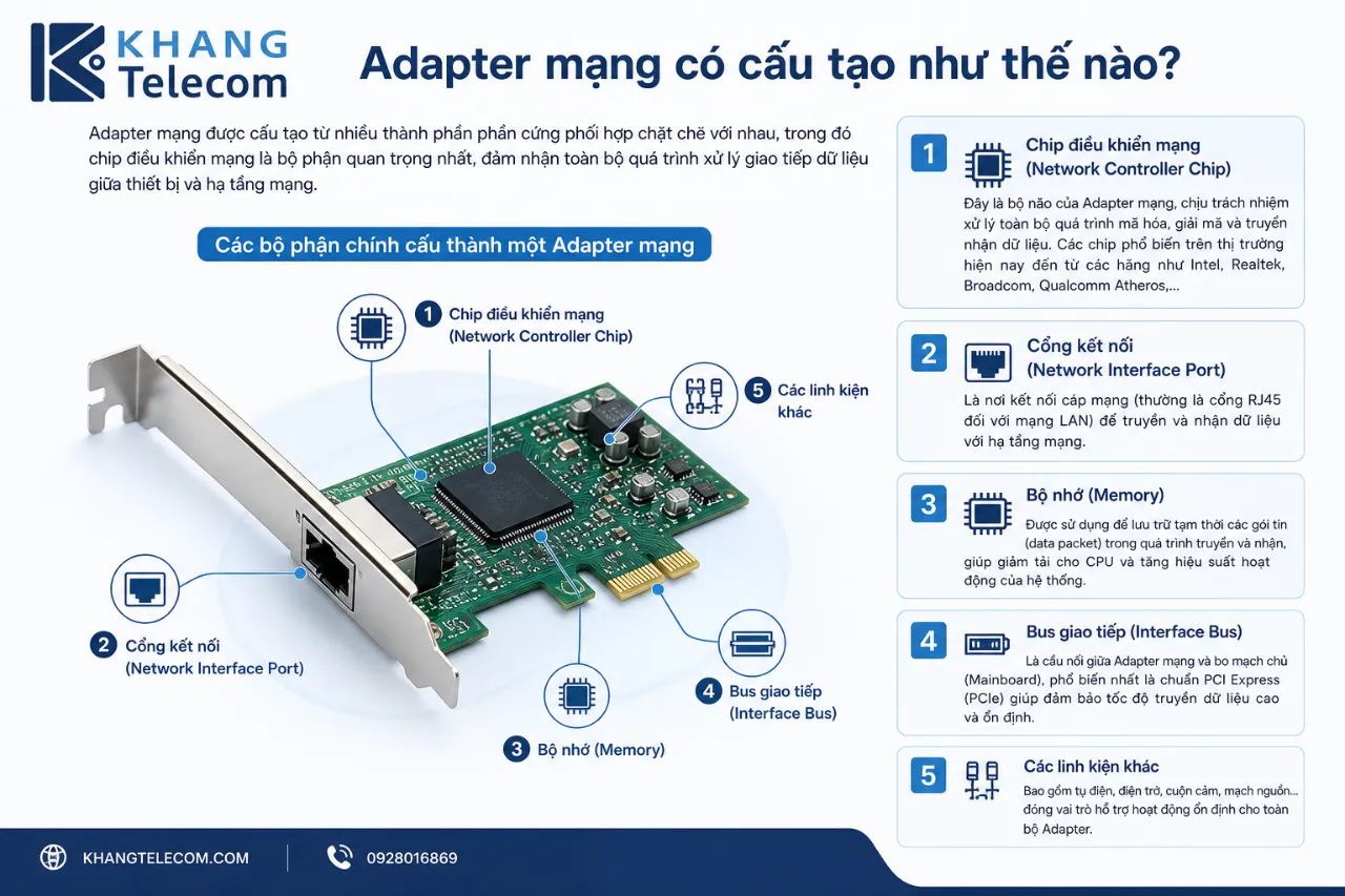 Adapter mạng có cấu tạo như thế nào?