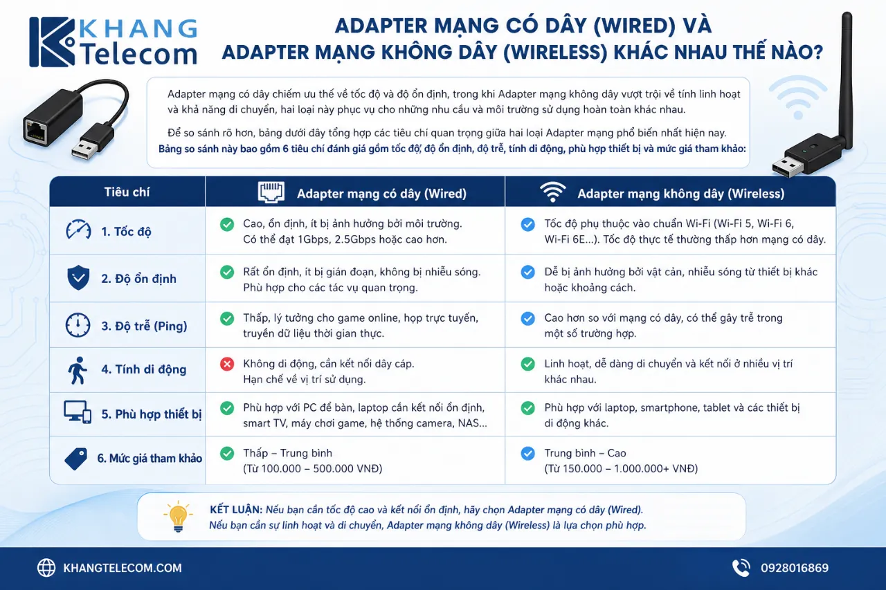 Adapter mạng có dây (Wired) và Adapter mạng không dây (Wireless) khác nhau thế nào?