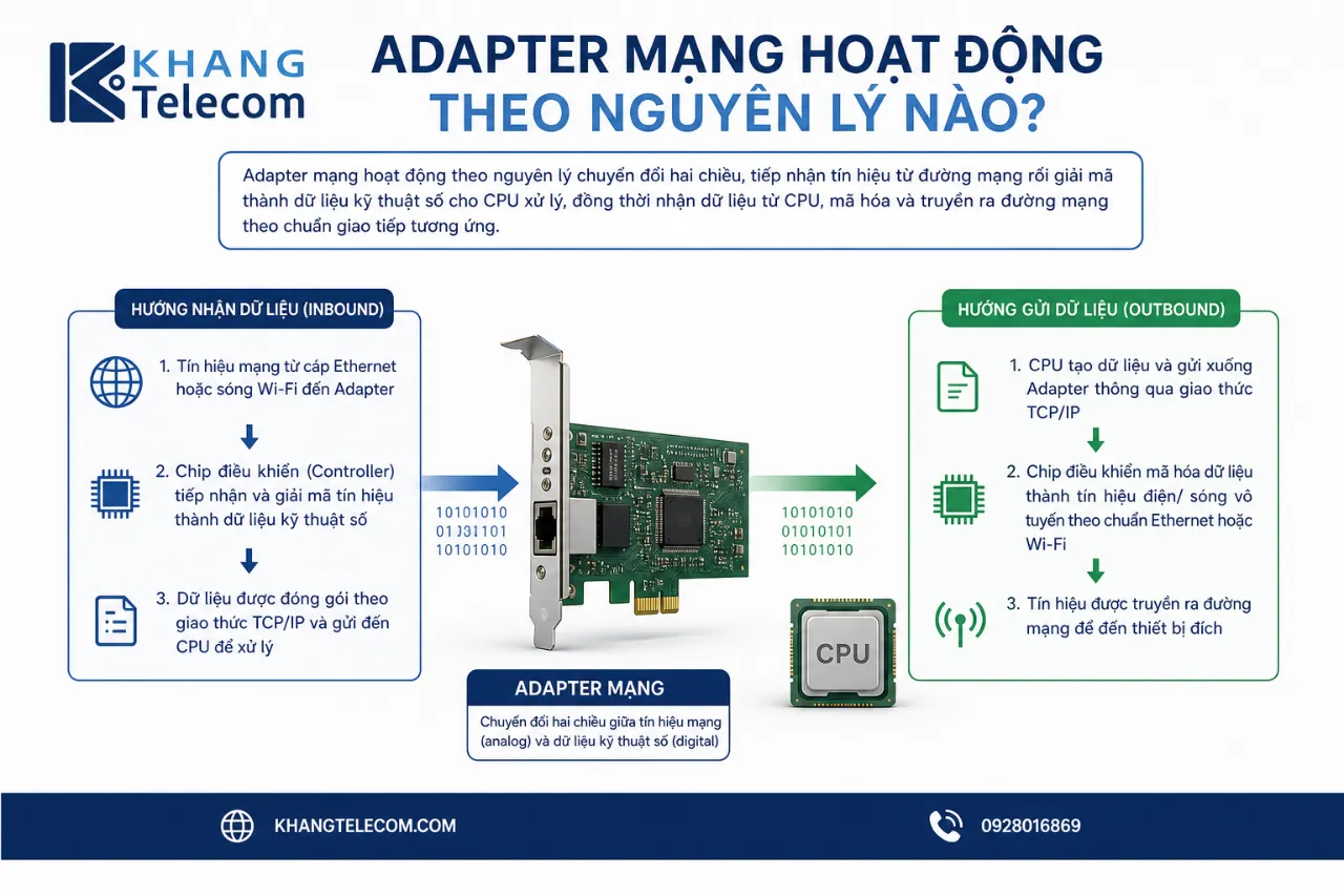 Adapter mạng hoạt động theo nguyên lý nào?
