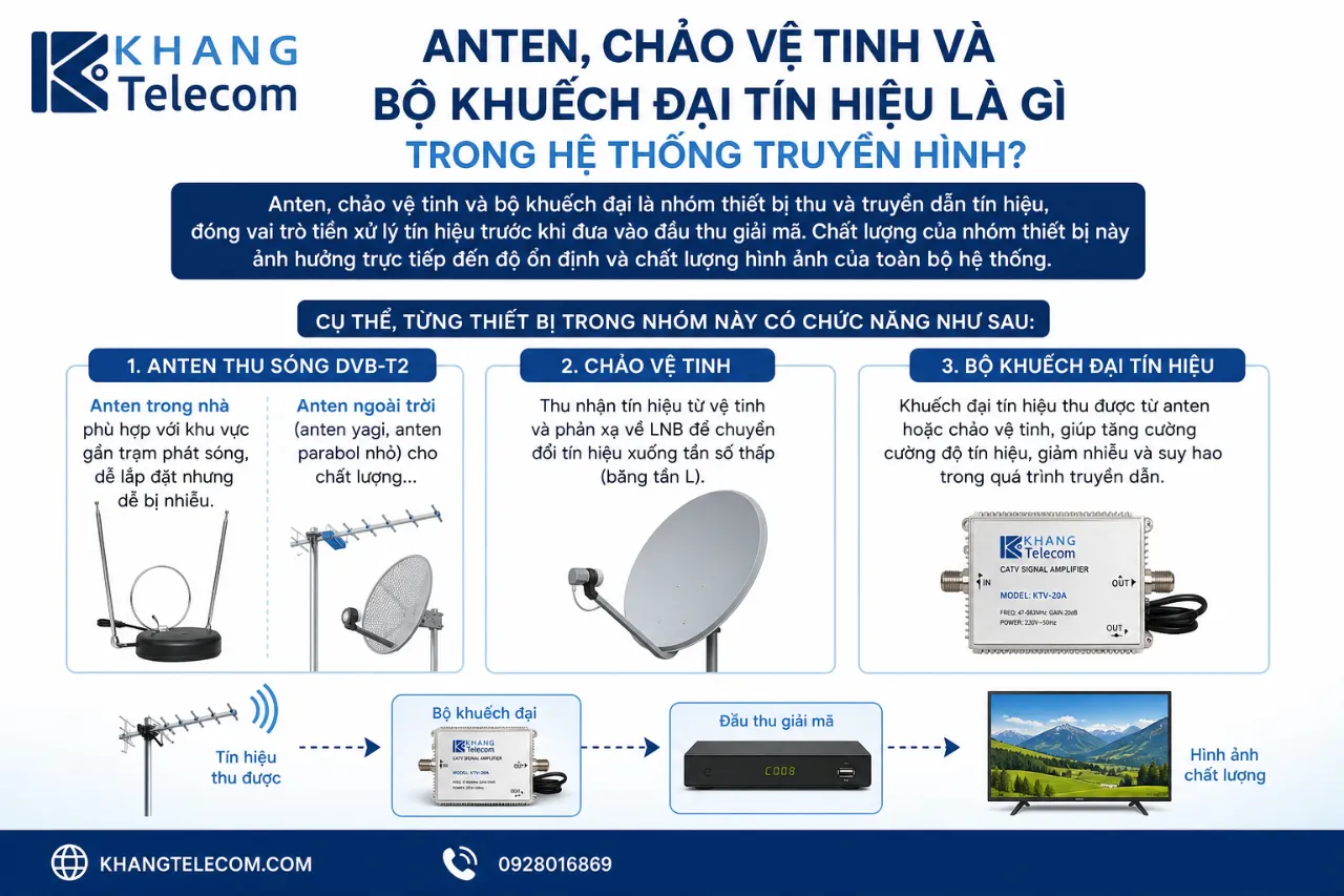 Anten, chảo vệ tinh và bộ khuếch đại tín hiệu là gì trong hệ thống truyền hình?