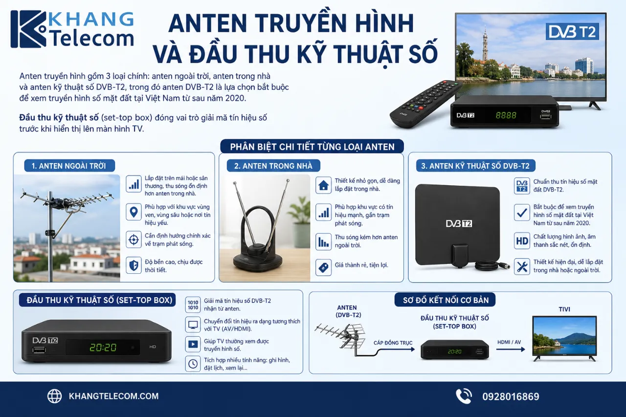 Anten truyền hình và đầu thu kỹ thuật số