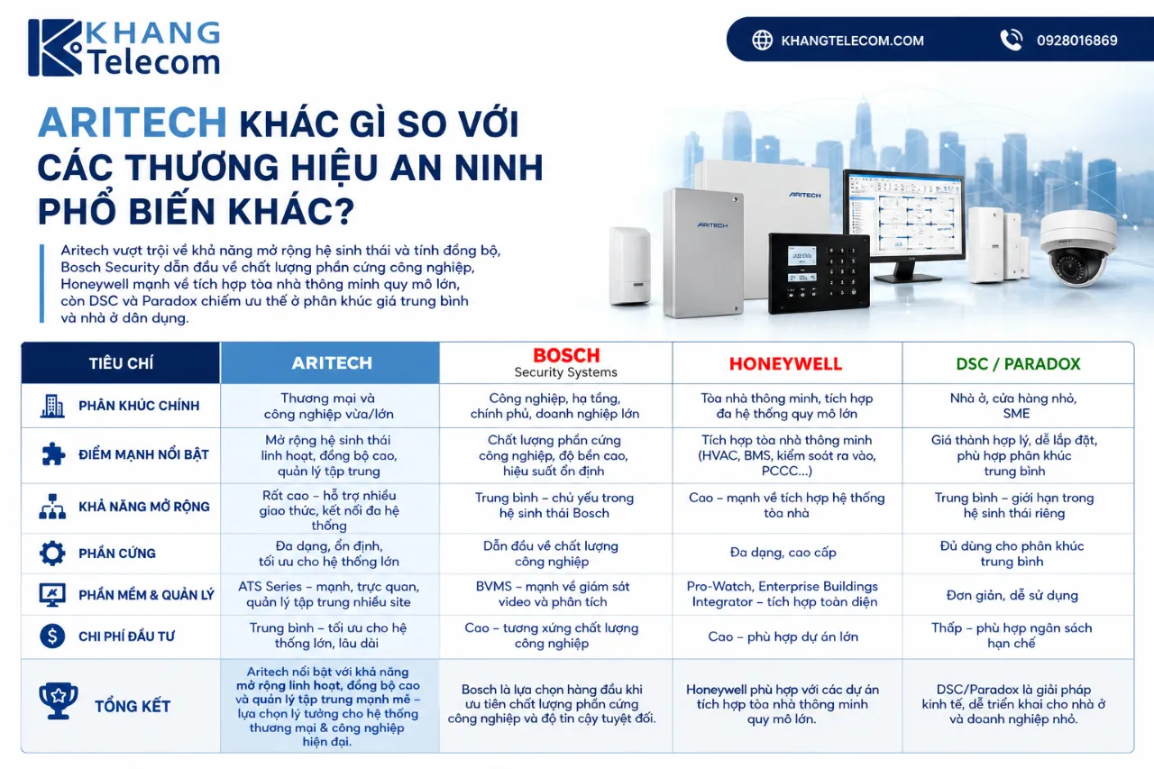 Aritech Khác Gì So Với Các Thương Hiệu An Ninh Phổ Biến Khác?