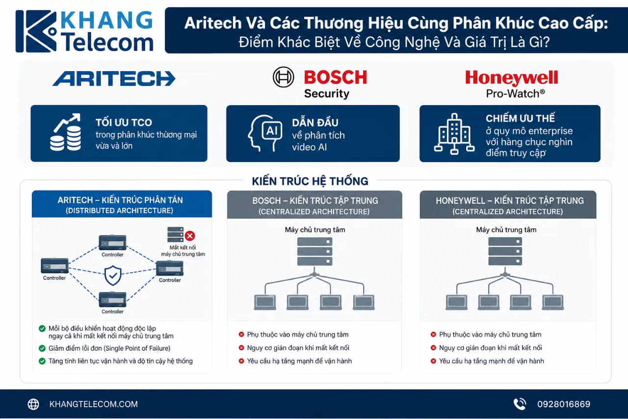 Aritech Và Các Thương Hiệu Cùng Phân Khúc Cao Cấp: Điểm Khác Biệt Về Công Nghệ Và Giá Trị Là Gì?