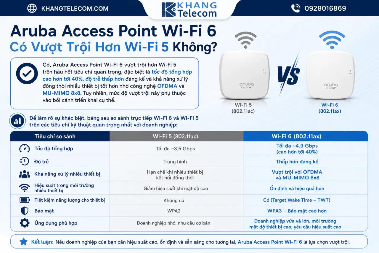 Aruba Access Point Wi-Fi 6 Có Vượt Trội Hơn Wi-Fi 5 Không?