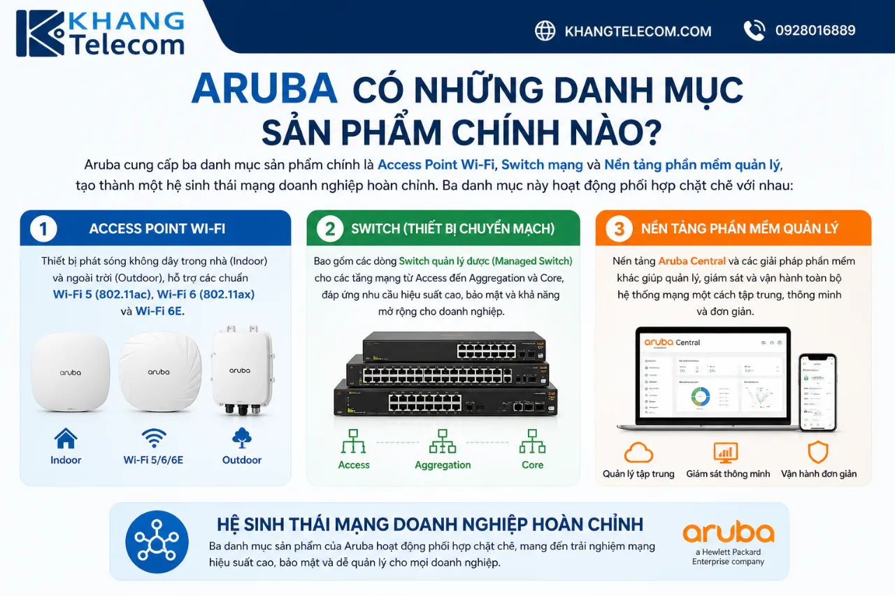 Aruba Có Những Danh Mục Sản Phẩm Chính Nào?