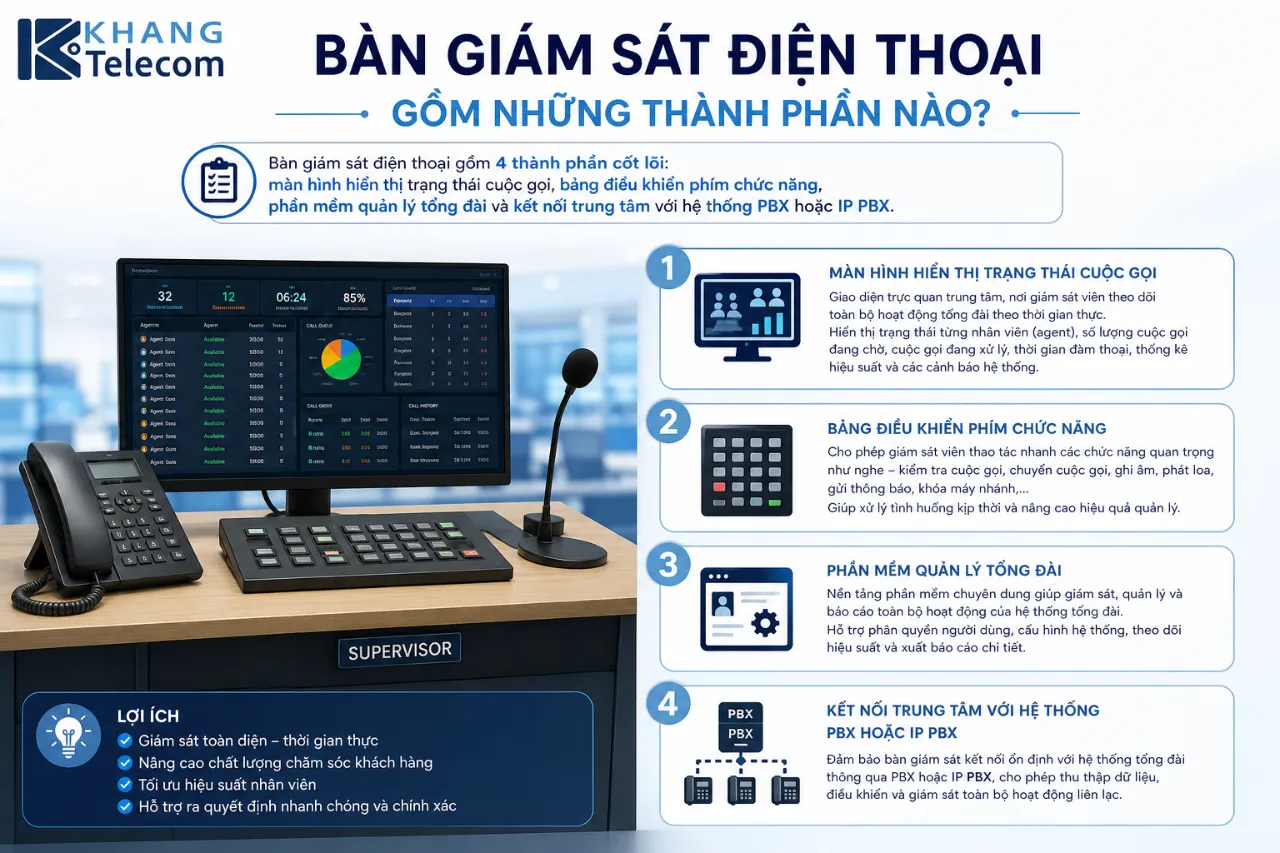 Bàn Giám Sát Điện Thoại Gồm Những Thành Phần Nào?
