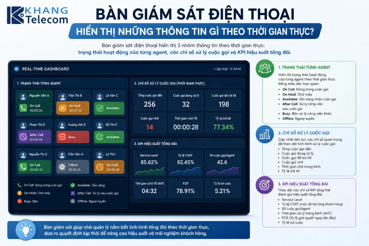 Bàn Giám Sát Điện Thoại Hiển Thị Những Thông Tin Gì Theo Thời Gian Thực?