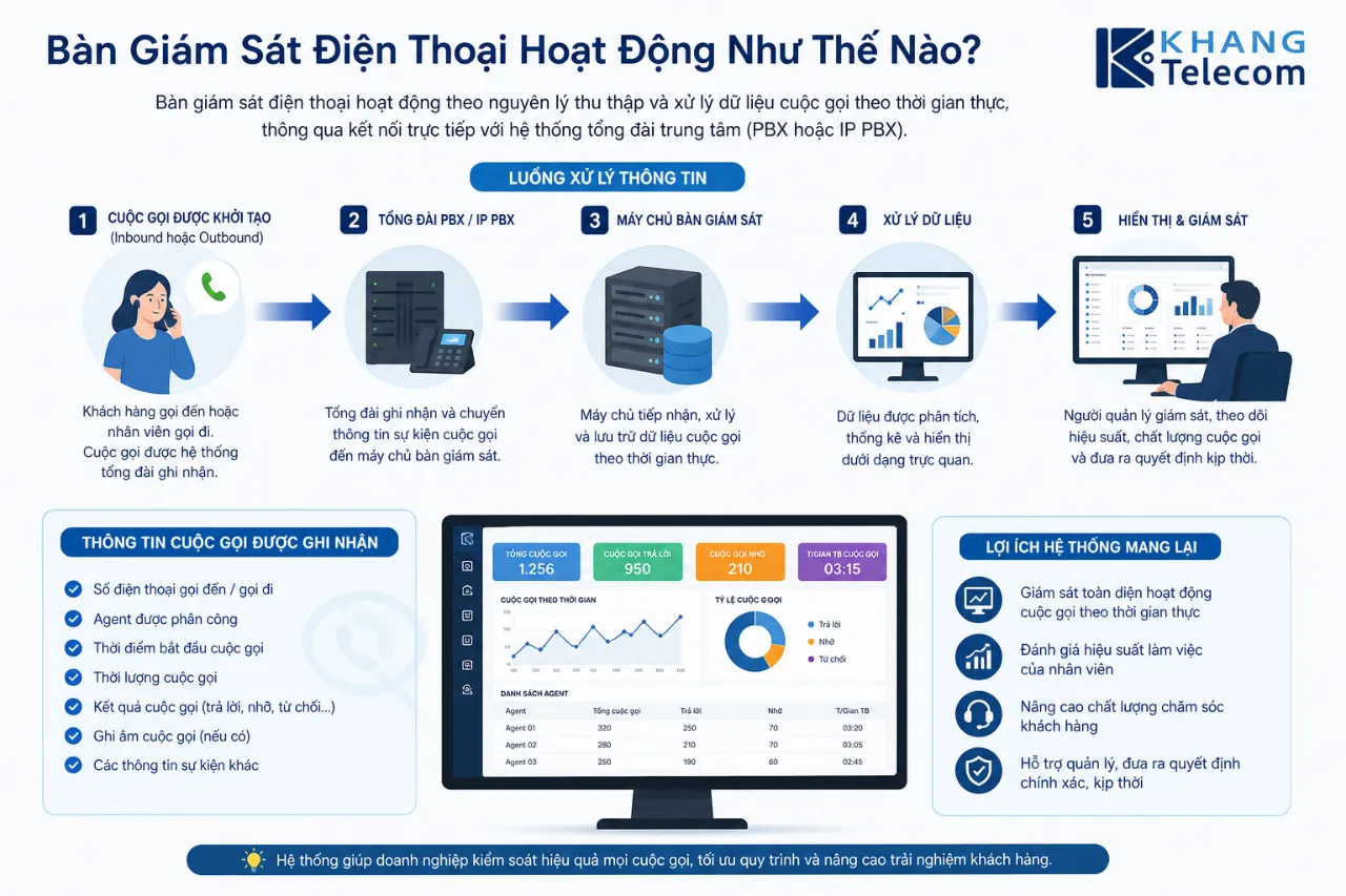 Bàn Giám Sát Điện Thoại Hoạt Động Như Thế Nào?