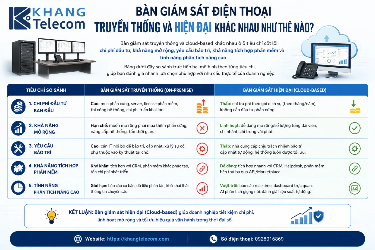 Bàn Giám Sát Điện Thoại Truyền Thống Và Hiện Đại Khác Nhau Như Thế Nào?