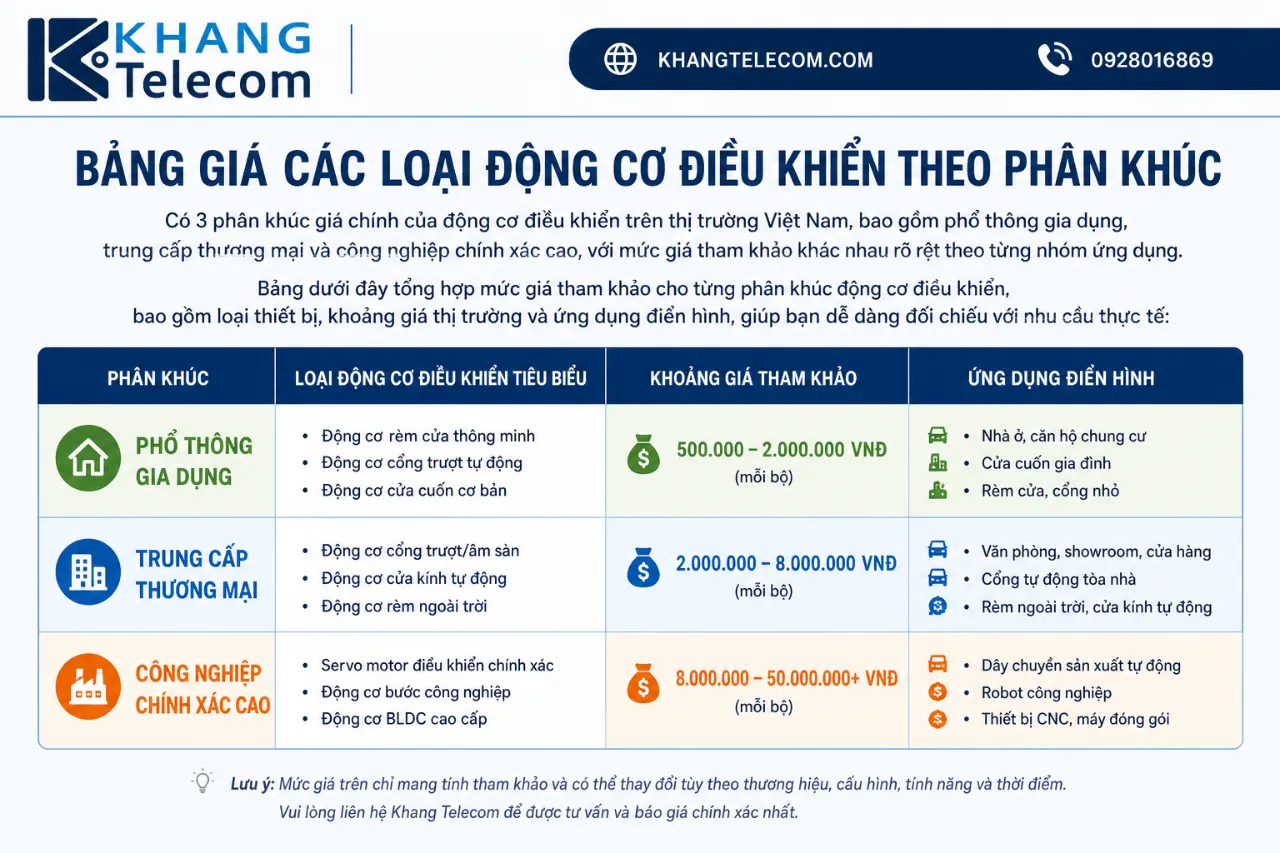 Bảng Giá Các Loại Động Cơ Điều Khiển Theo Phân Khúc