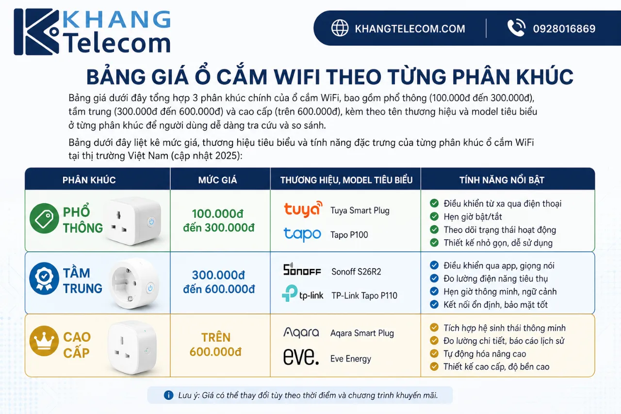 Bảng Giá Ổ Cắm WiFi Theo Từng Phân Khúc