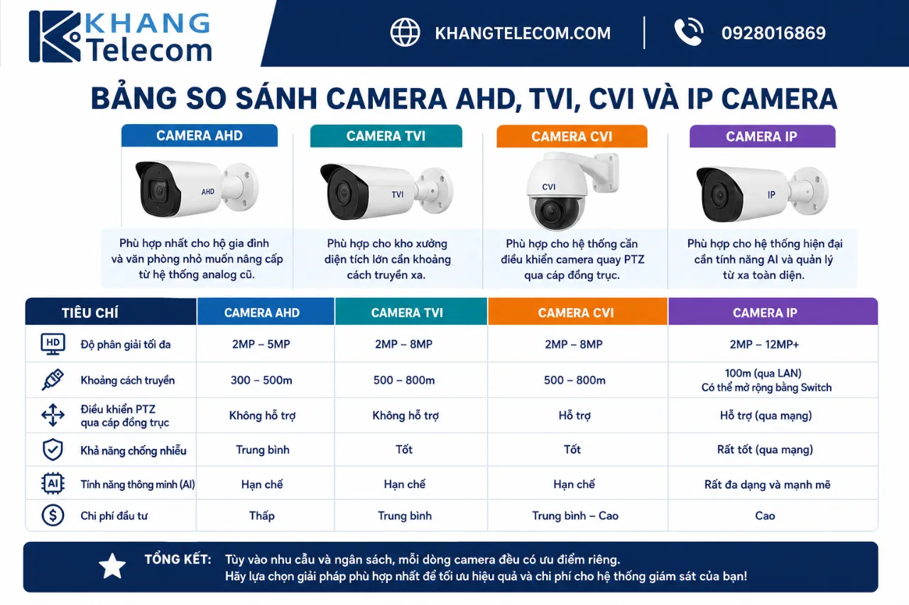 Bảng So Sánh Camera AHD, TVI, CVI Và IP Camera