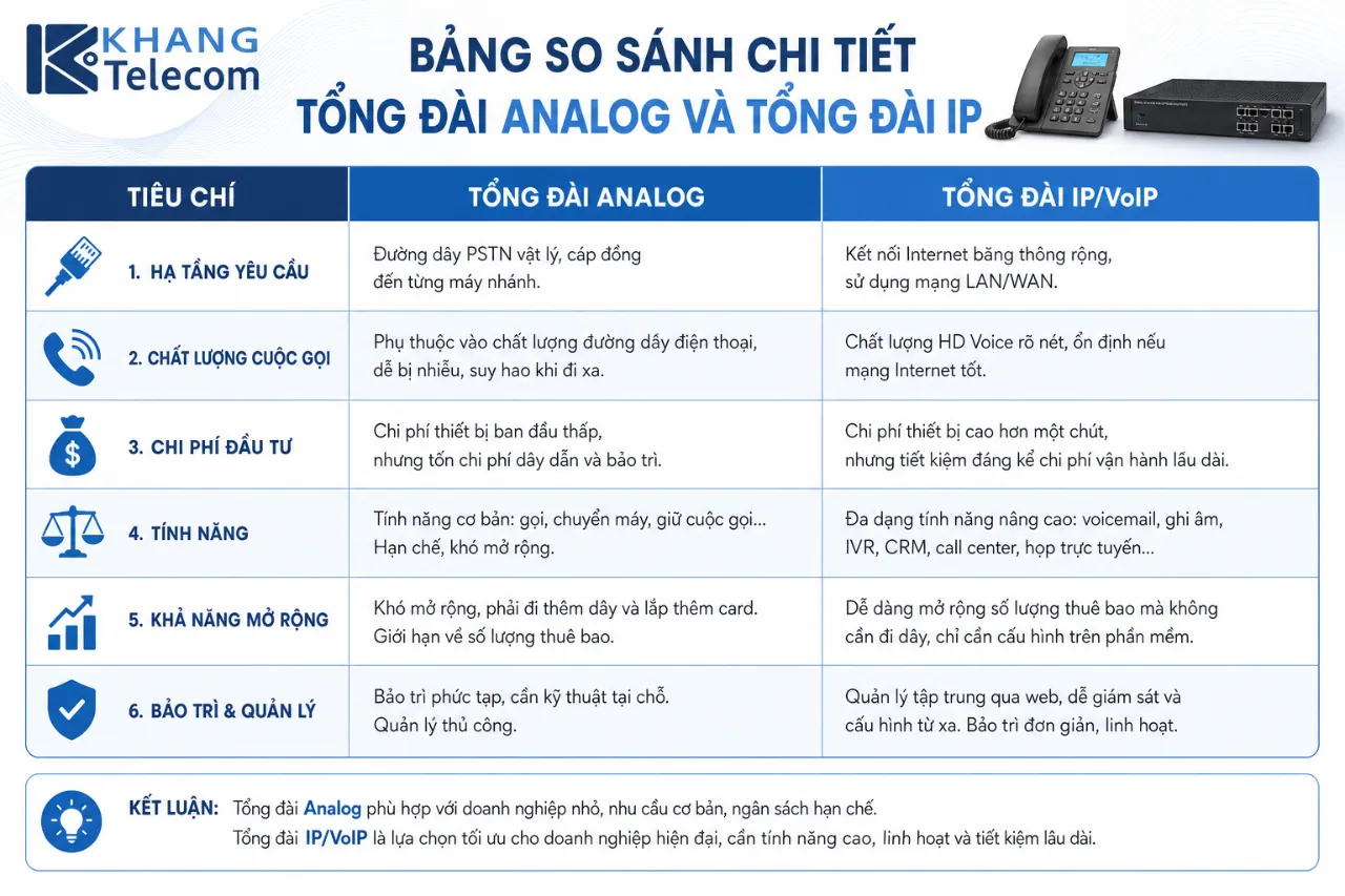 Bảng So Sánh Chi Tiết Tổng Đài Analog Và Tổng Đài IP
