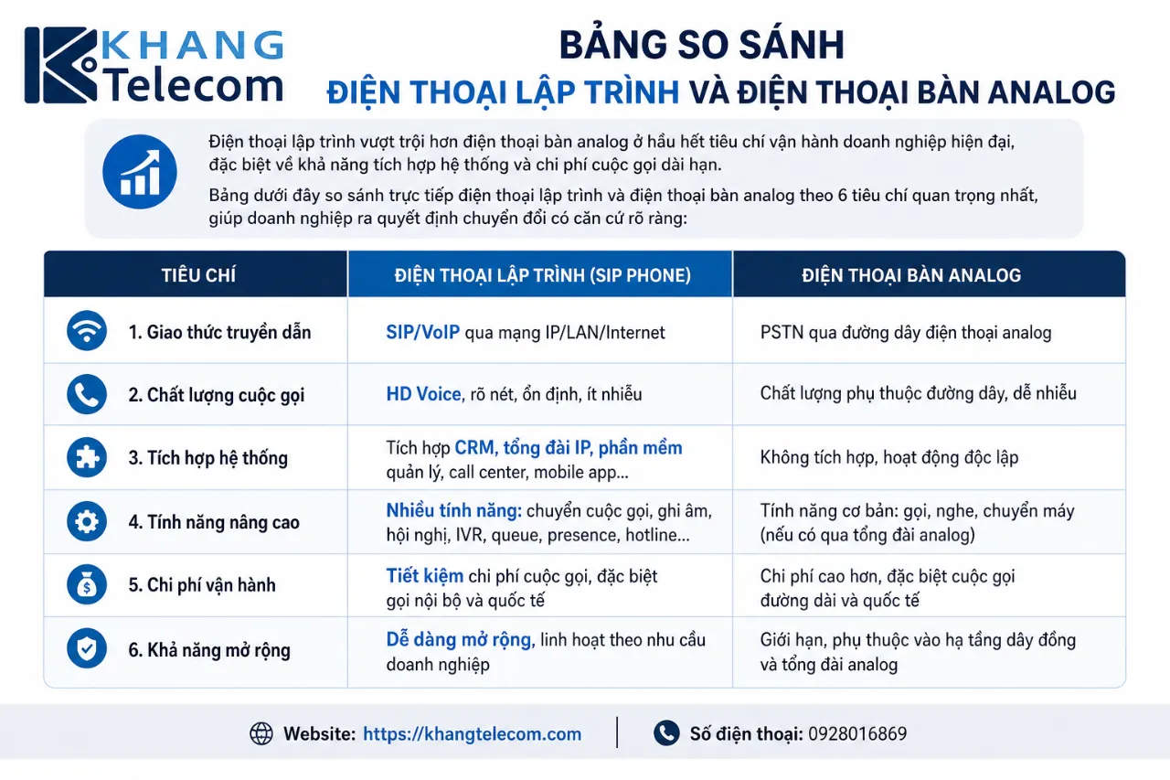 Bảng So Sánh Điện Thoại Lập Trình Và Điện Thoại Bàn Analog