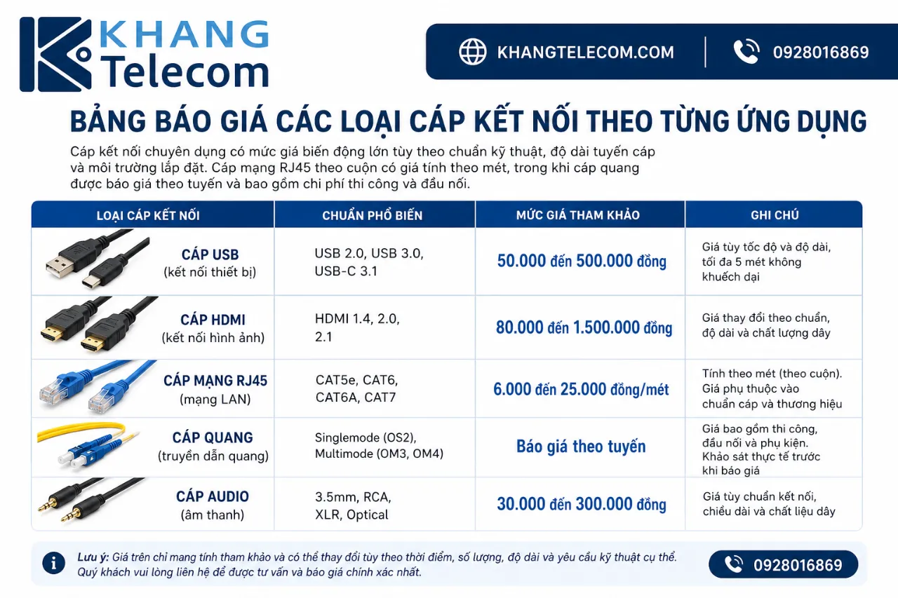 Bảng báo giá các loại cáp kết nối theo từng ứng dụng