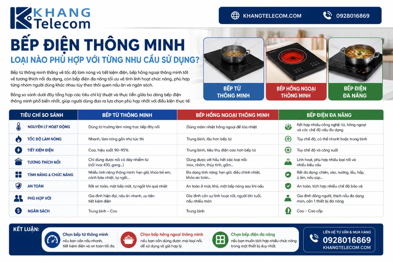 Bếp Điện Thông Minh Loại Nào Phù Hợp Với Từng Nhu Cầu Sử Dụng?