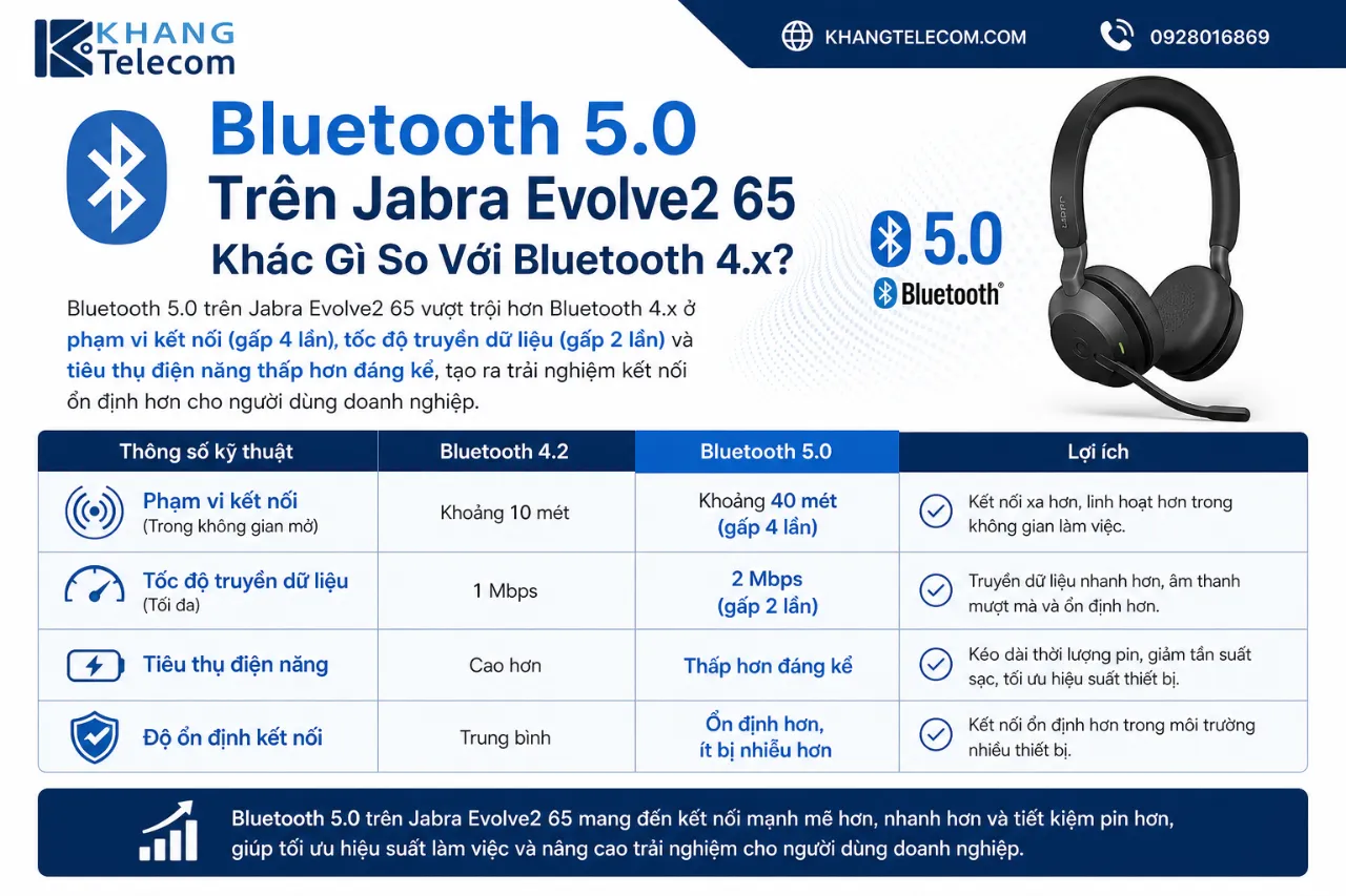 Bluetooth 5.0 Trên Jabra Evolve2 65 Khác Gì So Với Bluetooth 4.x?