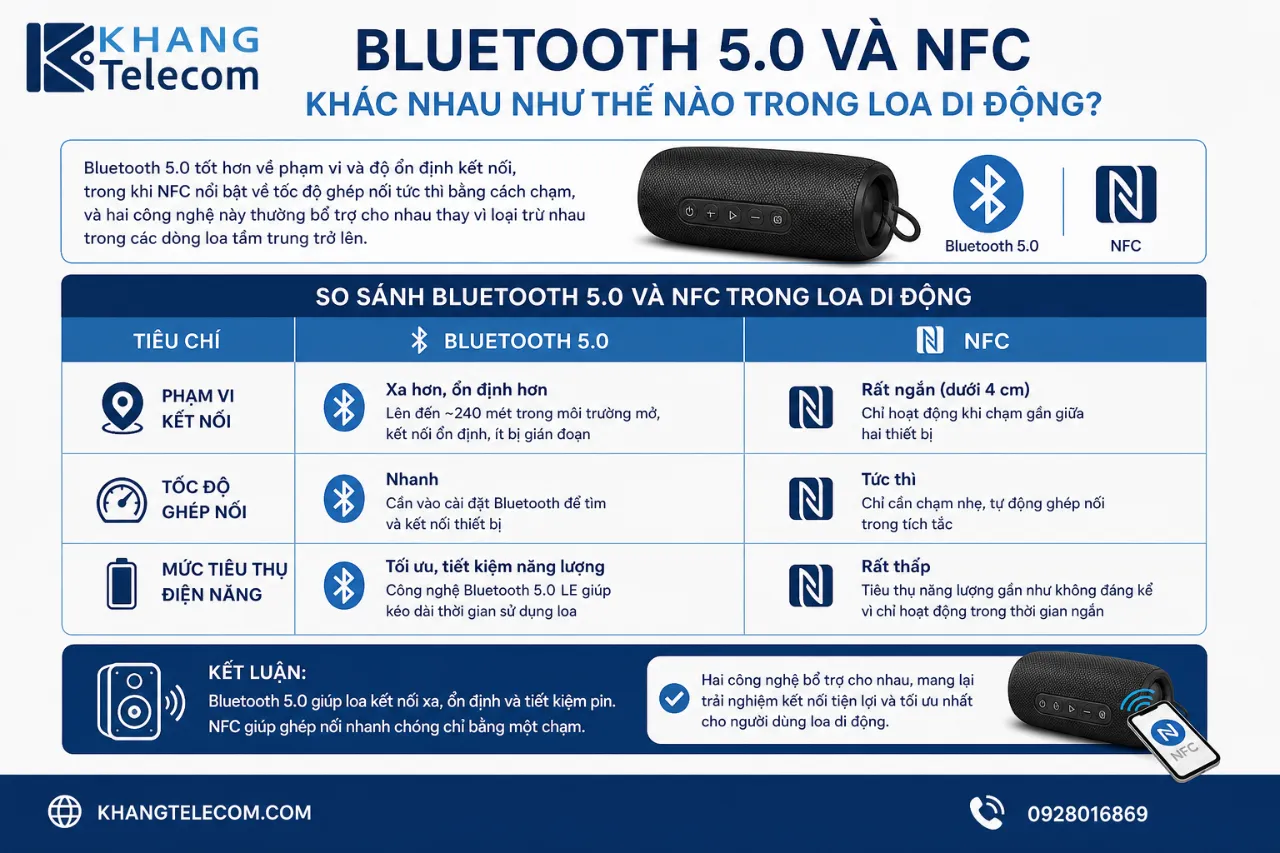 Bluetooth 5.0 Và NFC Khác Nhau Như Thế Nào Trong Loa Di Động?