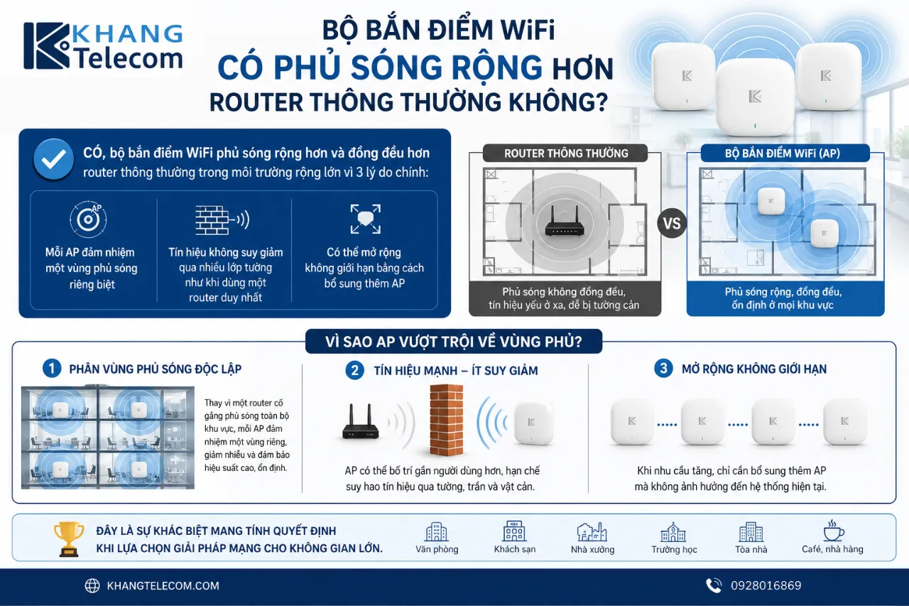 Bộ Bắn Điểm WiFi Có Phủ Sóng Rộng Hơn Router Thông Thường Không?
